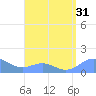 San Juan tide chart for Sunday, July 31, 2022