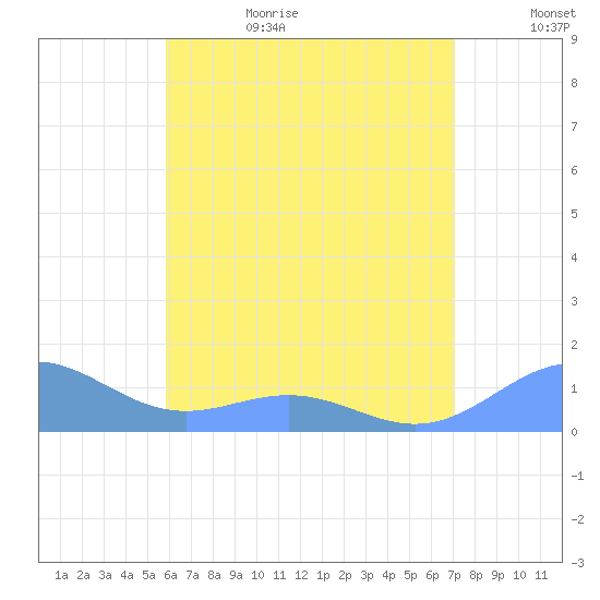 San Juan tide chart for Sunday, July 3, 2022