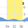 San Juan tide chart for Sunday, July 3, 2022