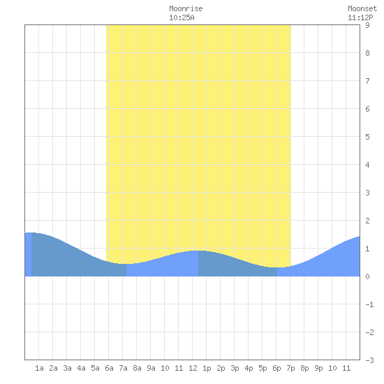 San Juan tide chart for Monday, July 4, 2022