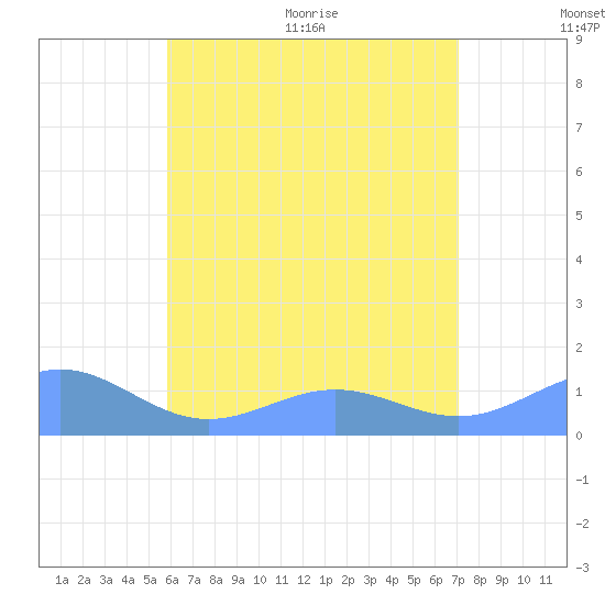 San Juan tide chart for Tuesday, July 5, 2022