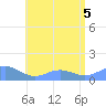 San Juan tide chart for Tuesday, July 5, 2022