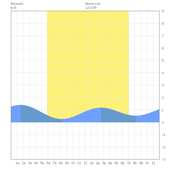San Juan tide chart for Wednesday, July 6, 2022