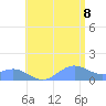 San Juan tide chart for Friday, July 8, 2022