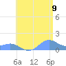 San Juan tide chart for Saturday, July 9, 2022