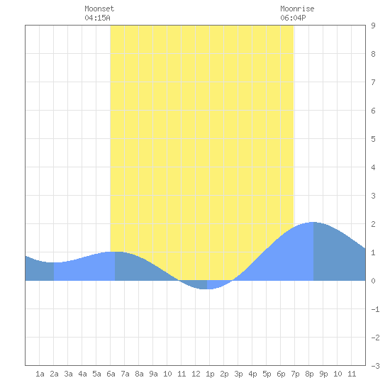San Juan tide chart for Wednesday, August 10, 2022