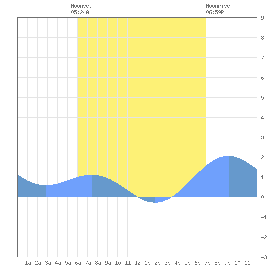 San Juan tide chart for Thursday, August 11, 2022