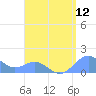 San Juan tide chart for Friday, August 12, 2022