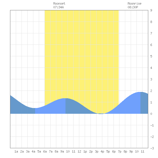 San Juan tide chart for Saturday, August 13, 2022