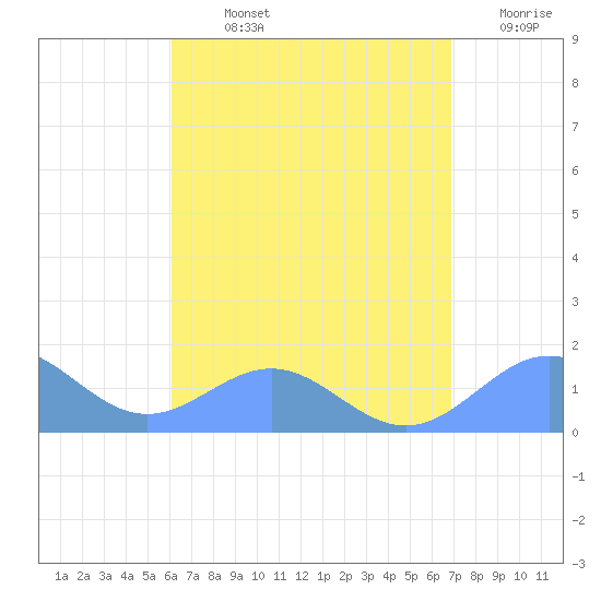San Juan tide chart for Sunday, August 14, 2022