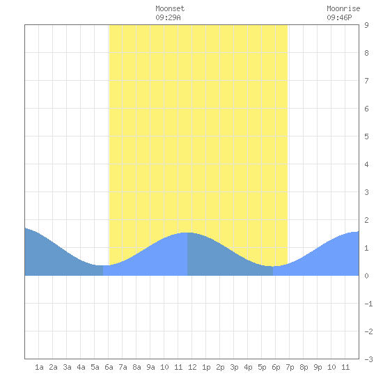 San Juan tide chart for Monday, August 15, 2022
