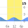 San Juan tide chart for Monday, August 15, 2022