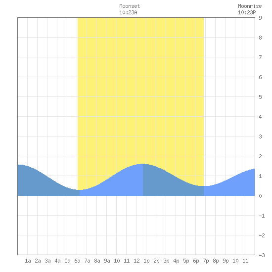 San Juan tide chart for Tuesday, August 16, 2022