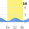 San Juan tide chart for Tuesday, August 16, 2022