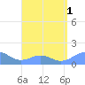 San Juan tide chart for Monday, August 1, 2022