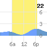 San Juan tide chart for Monday, August 22, 2022