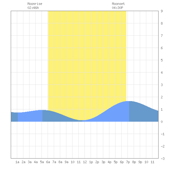 San Juan tide chart for Tuesday, August 23, 2022