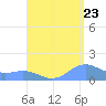 San Juan tide chart for Tuesday, August 23, 2022