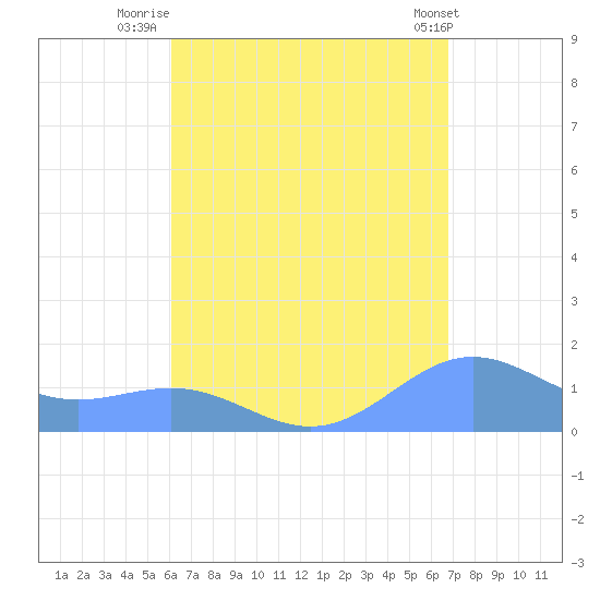 San Juan tide chart for Wednesday, August 24, 2022