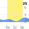 San Juan tide chart for Thursday, August 25, 2022