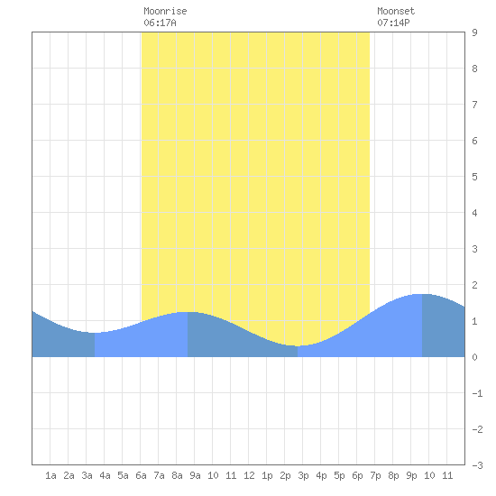 San Juan tide chart for Saturday, August 27, 2022