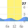 San Juan tide chart for Saturday, August 27, 2022