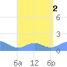San Juan tide chart for Tuesday, August 2, 2022