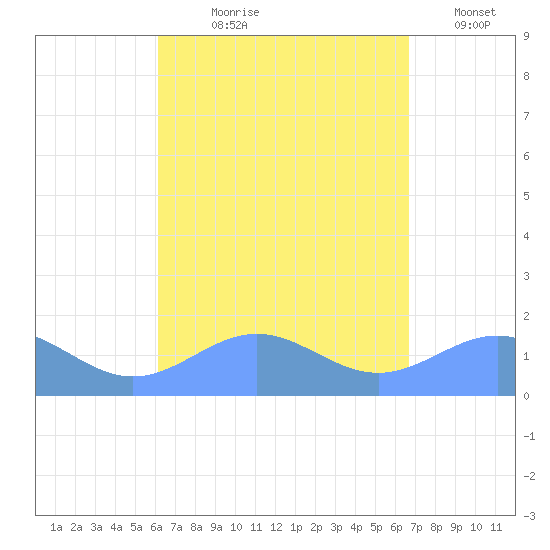 San Juan tide chart for Tuesday, August 30, 2022