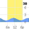San Juan tide chart for Tuesday, August 30, 2022