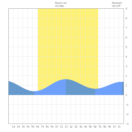 San Juan tide chart for Wednesday, August 31, 2022