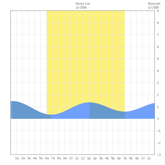 San Juan tide chart for Wednesday, August 3, 2022