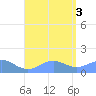 San Juan tide chart for Wednesday, August 3, 2022