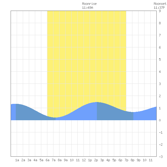 San Juan tide chart for Thursday, August 4, 2022