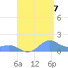 San Juan tide chart for Sunday, August 7, 2022
