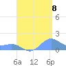 San Juan tide chart for Monday, August 8, 2022