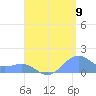 San Juan tide chart for Tuesday, August 9, 2022