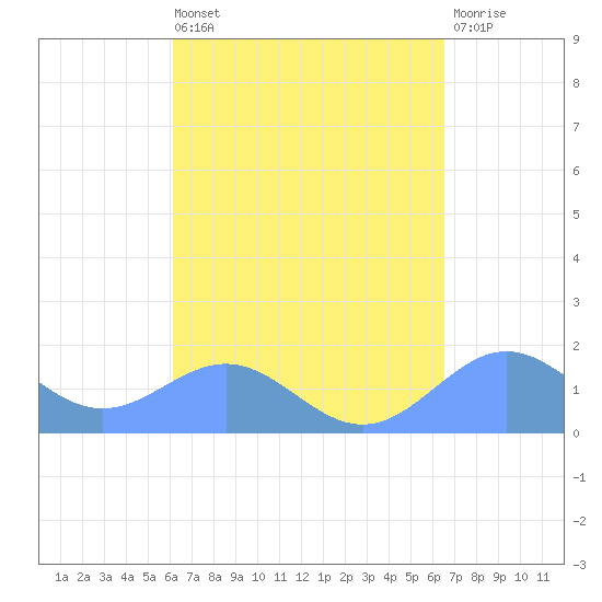 San Juan tide chart for Saturday, September 10, 2022