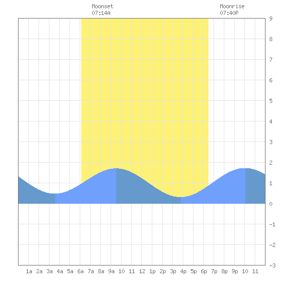 San Juan tide chart for Sunday, September 11, 2022