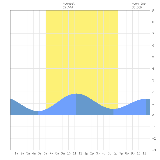 San Juan tide chart for Tuesday, September 13, 2022