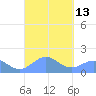San Juan tide chart for Tuesday, September 13, 2022
