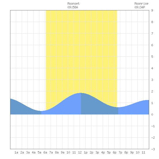 San Juan tide chart for Wednesday, September 14, 2022