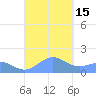 San Juan tide chart for Thursday, September 15, 2022