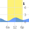 San Juan tide chart for Thursday, September 1, 2022