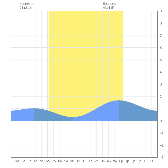 San Juan tide chart for Tuesday, September 20, 2022