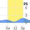 San Juan tide chart for Wednesday, September 21, 2022
