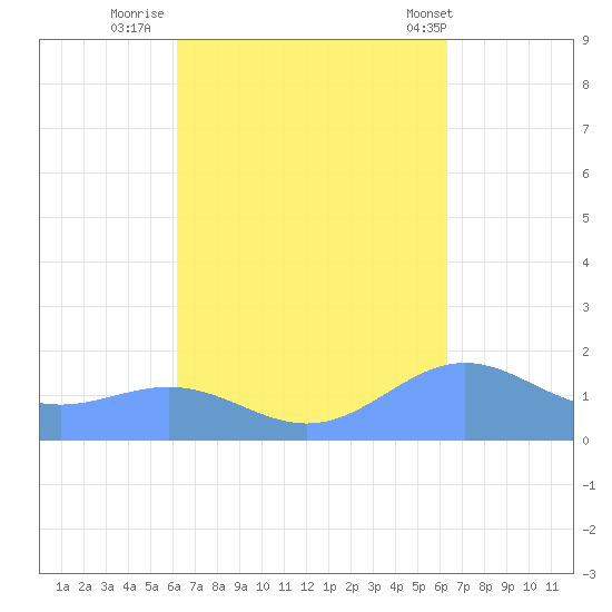 San Juan tide chart for Thursday, September 22, 2022