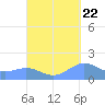 San Juan tide chart for Thursday, September 22, 2022