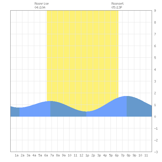 San Juan tide chart for Friday, September 23, 2022