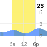 San Juan tide chart for Friday, September 23, 2022