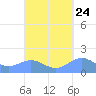 San Juan tide chart for Saturday, September 24, 2022